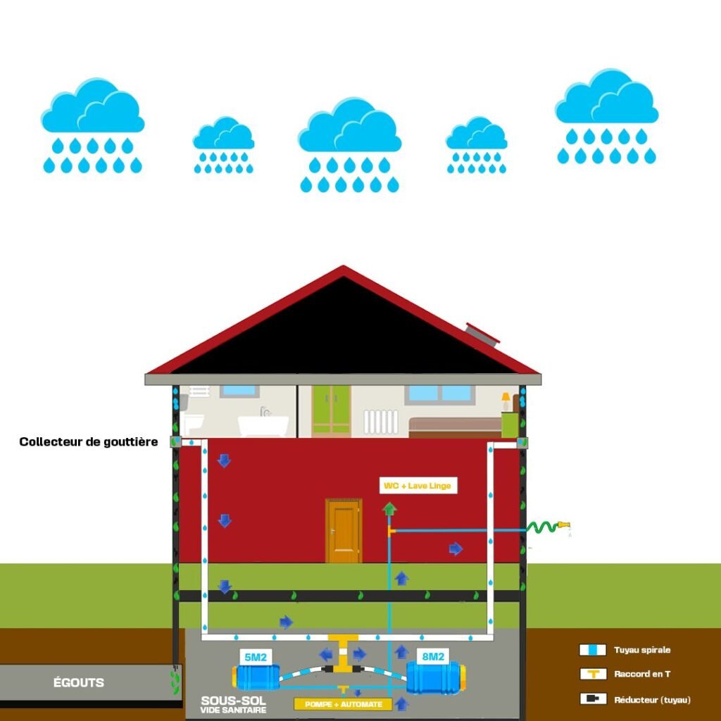 comment fonctionne une citerne souple de récupération d'eau de pluie